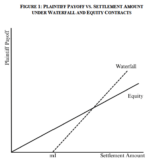 Don't Go Chasing Litigation Funding Waterfalls preview