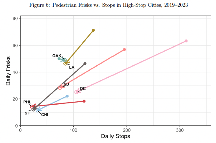 Stop-and-Frisk Policing in U.S. Cities: Patterns and Productivity preview