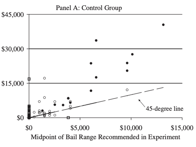 Optimal Bail and the Value of Freedom: Evidence from the Philadelphia Bail Experiment preview