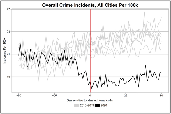COVID and Crime: An Early Empirical Look preview